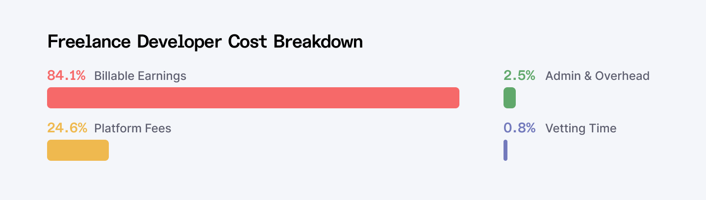 Freelance developer cost breakdown